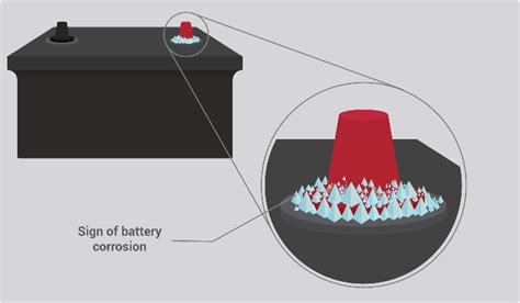 Blue Stuff on Car Battery: The Ultimate Guide to Cleaning and ...